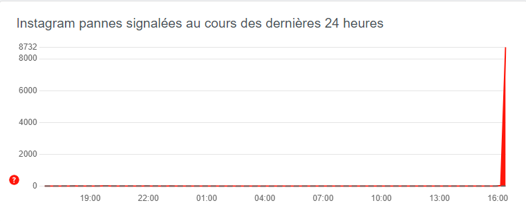 Panne Instagram du 05 mars 2024