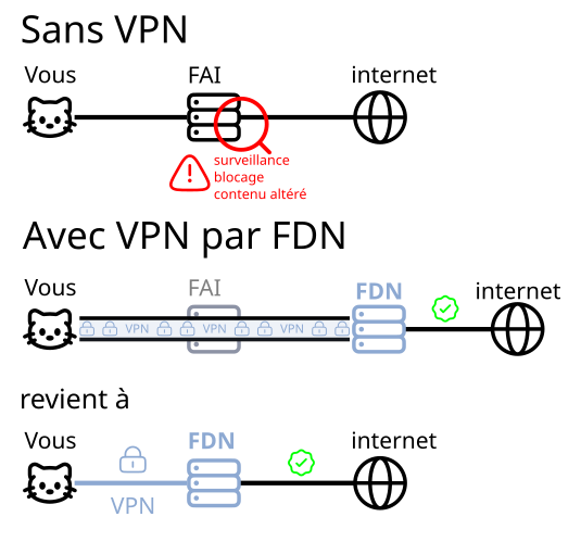 VPN association FDN - Schéma
