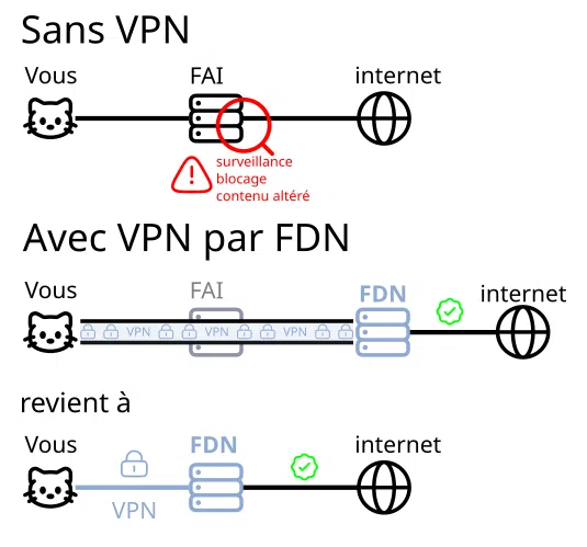 VPN association FDN - Schéma