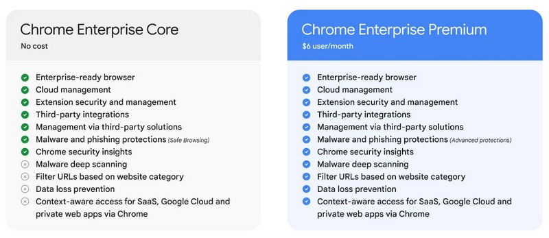 Chrome Enterprise Core vs Chrome Enterprise Premium