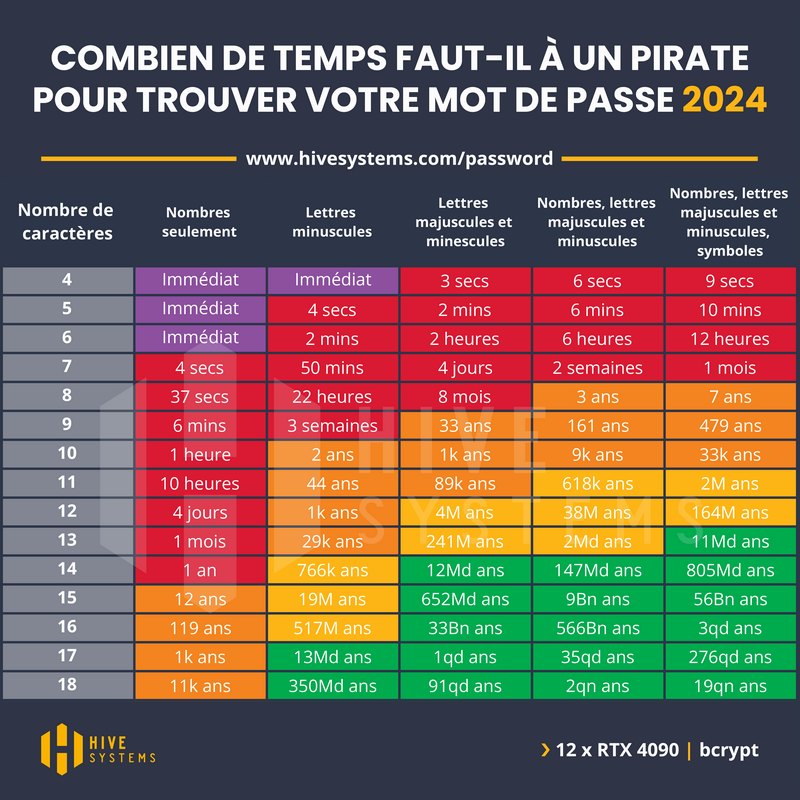 Combien de temps pour pirater un mot de passe en 2024