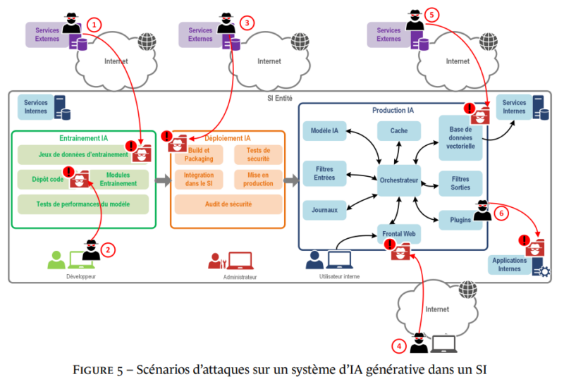 Guide ANSSI - Sécurité IA Générative