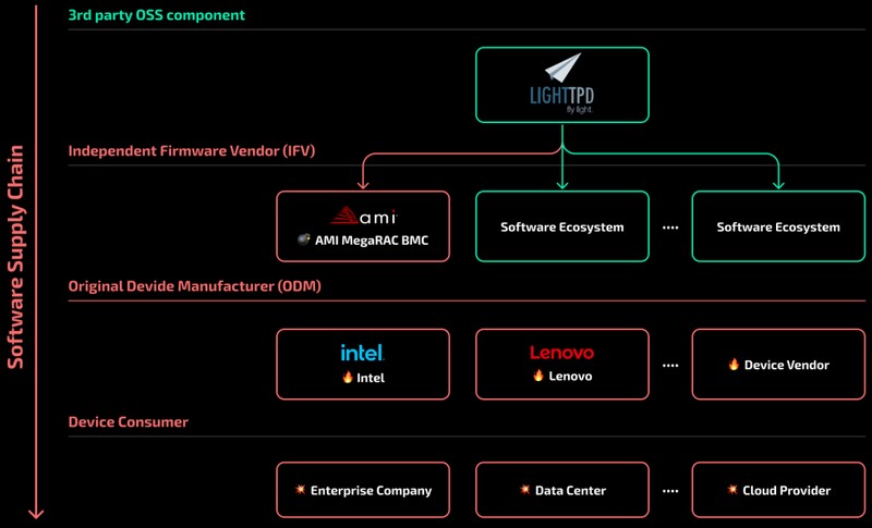 Vulnérabilité BMC Lighttpd - Avril 2024