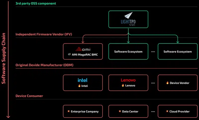 Vulnérabilité BMC Lighttpd - Avril 2024