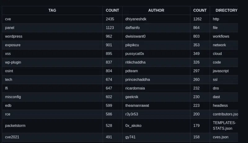 Extrait du tableau présentant les principaux tags, auteurs et catégories des templates Nuclei.