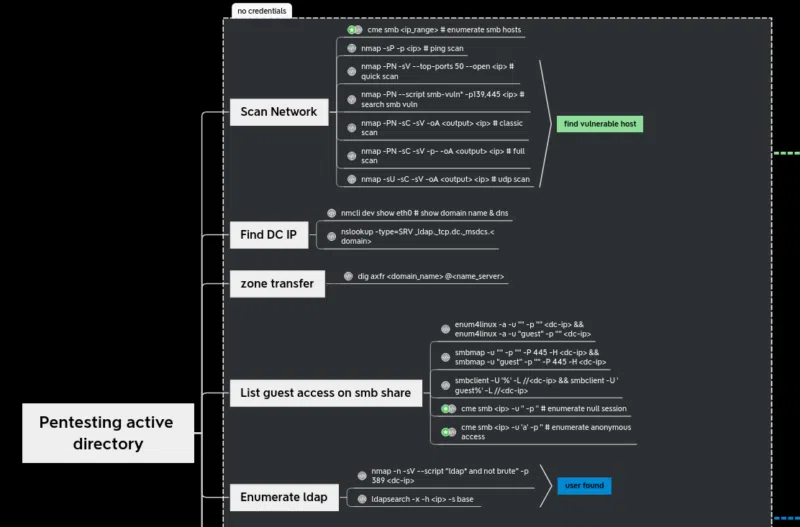 Exemple de tâche de cartographie et d'énumération provenant de la mindmap AD.