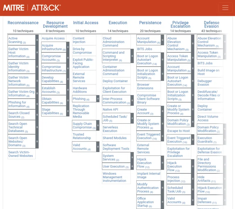 Vue globale des TTP du framework MITRE ATT&CK.