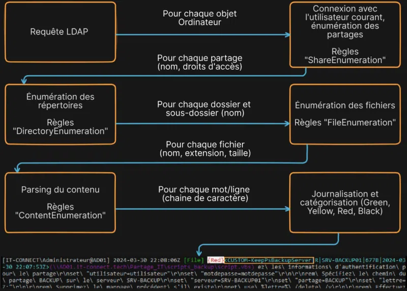 Schéma macro du fonctionnement de Snaffler.