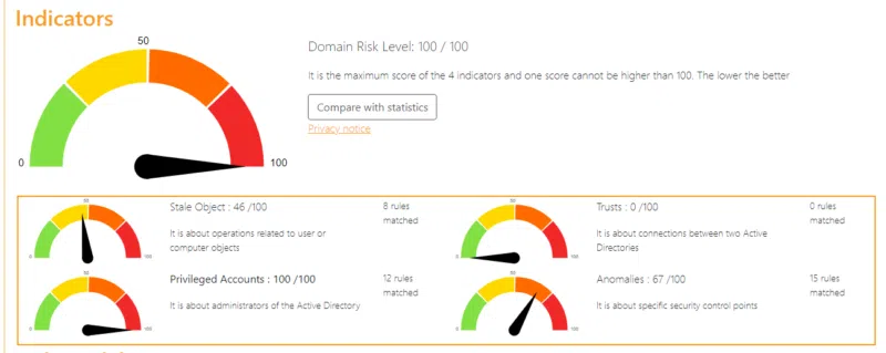 Synthèse de l'analyse menée par PingCastle dans son rapport HTML.