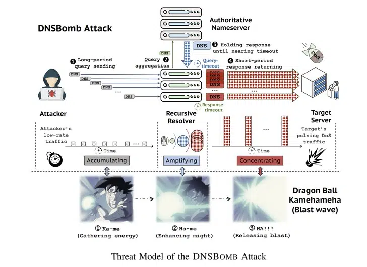 Attaque DNSBomb - DoS