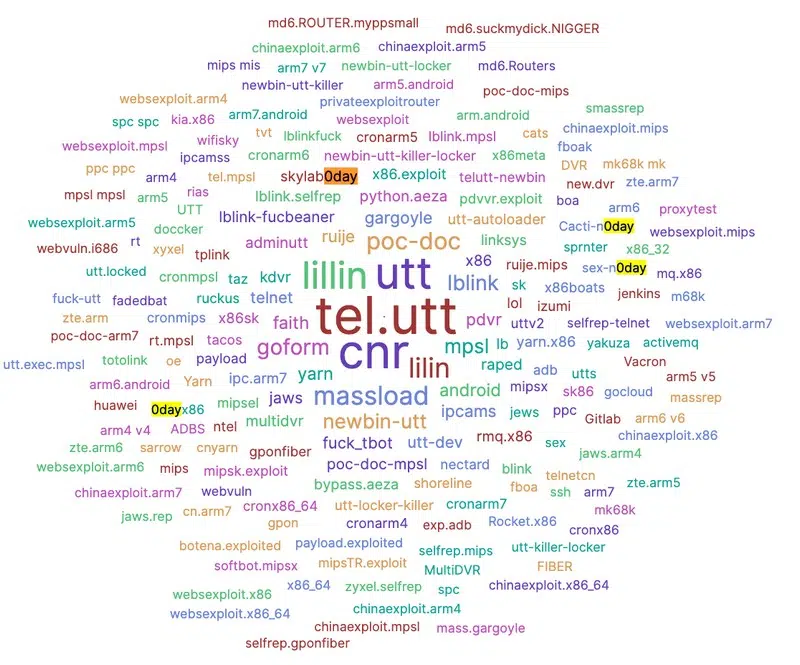 CatDDoS - Liste des vulnérabilités
