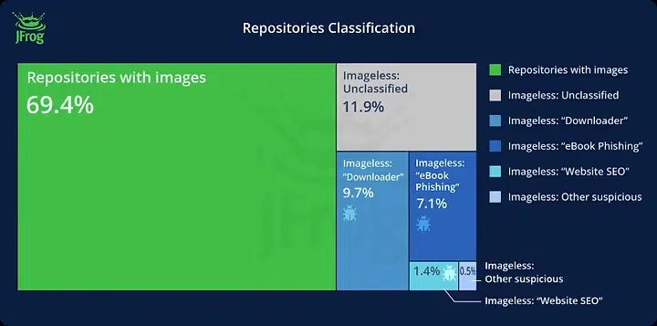Classification des dépôts Docker Hub