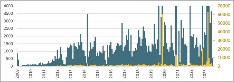 Evolution botnet Ebury 2009 - 2024