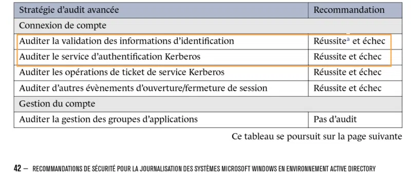 Source - https://cyber.gouv.fr/publications/recommandations-de-securite-pour-la-journalisation-des-systemes-microsoft-windows-en 