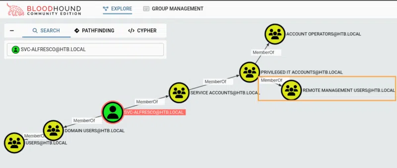 Visualisation des appartenances indirectes aux groupes du domaine de l'utilisateur "HTB.LOCAL\SVC-ALFRESCO".