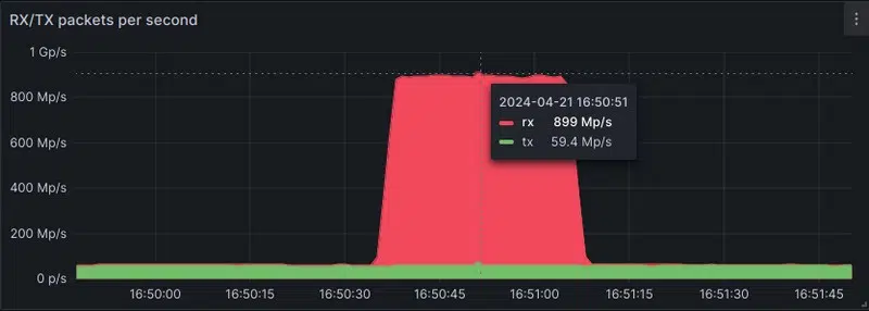 OVHcloud - DDoS record de avril 2024