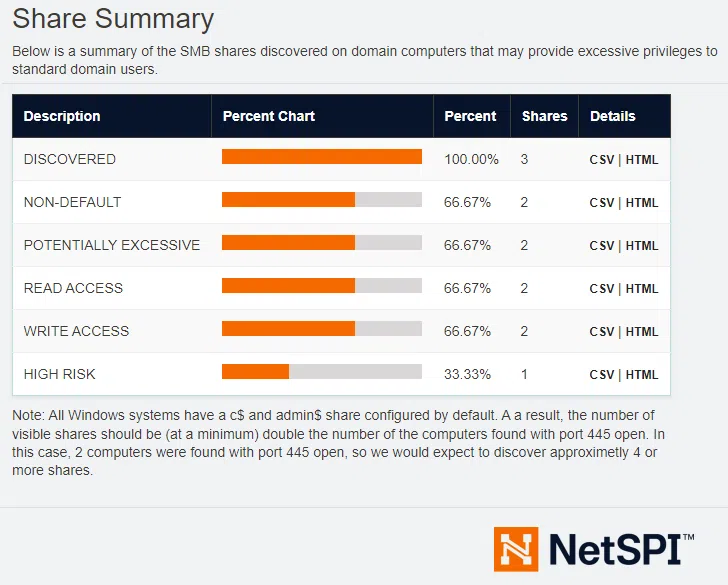 Accès à la synthèse de l'énumération et analyse des partages.