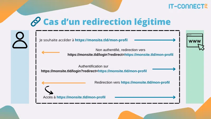 Schéma d’une redirection classique intra-site.
