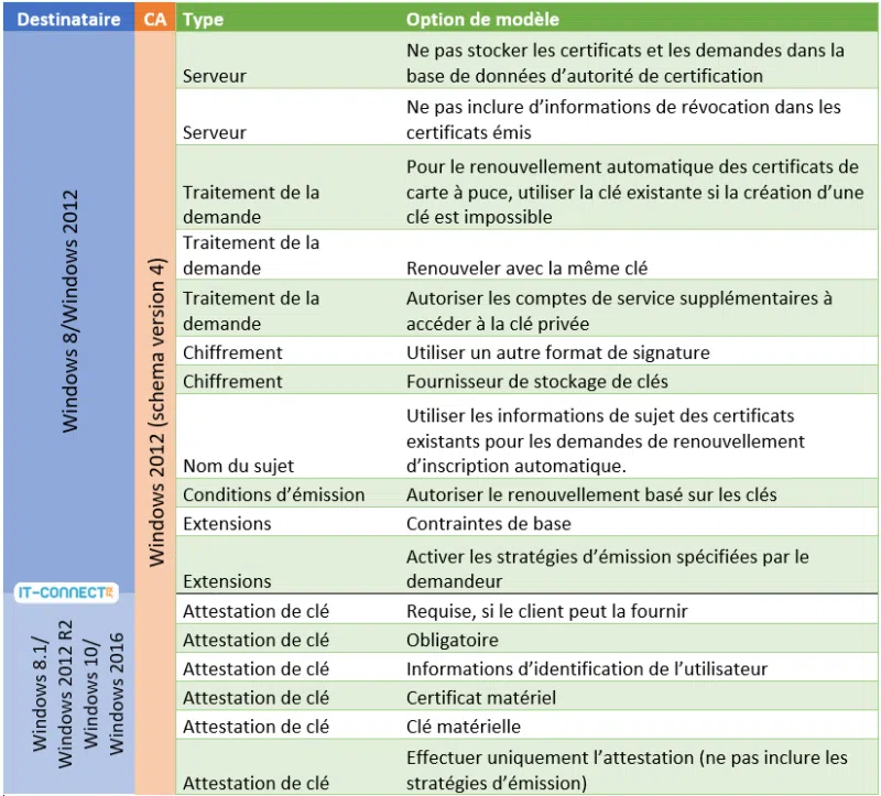 AD CS - Modèles de certificat - Comparaison des options