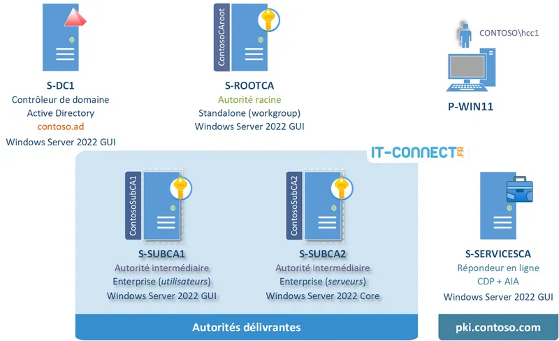 Schéma Architecture AD CS sous Windows Server