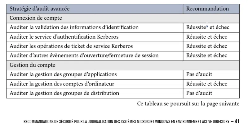 Extrait du guide de l'ANSSI sur la journalisation Active DIrectory.