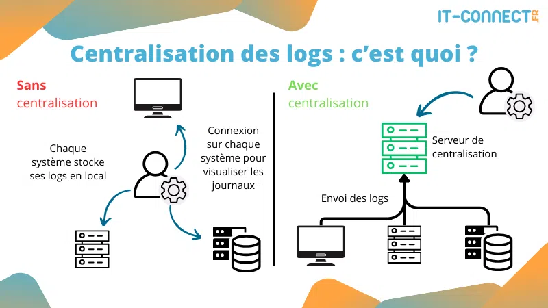 Centralisation des logs : c'est quoi ?