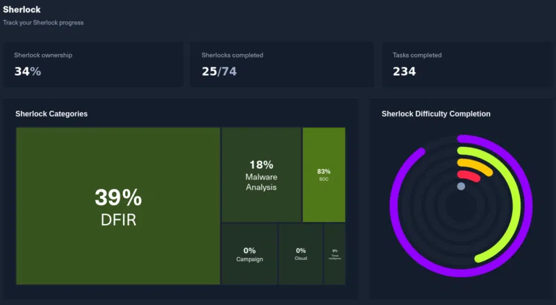 Ma progression sur les Sherlocks Hack The Box avant de passer l’examen CDSA.