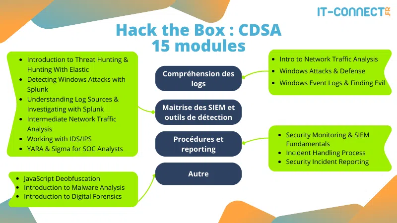 Les différents modules de la certification CDSA d'Hack The Box.