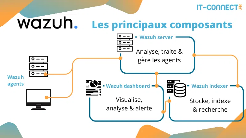 Schéma des principaux composants d'une infrastructure Wazuh.