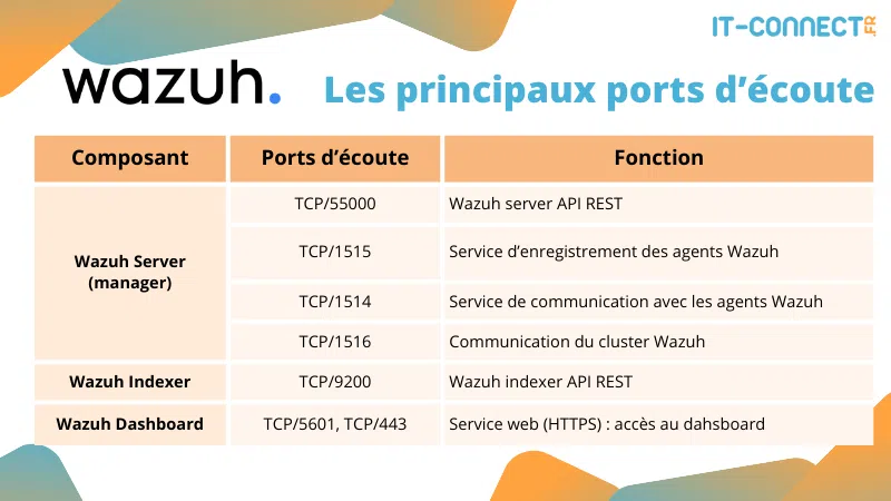 Tableau des principaux services réseaux exposés par les composants Wazuh.