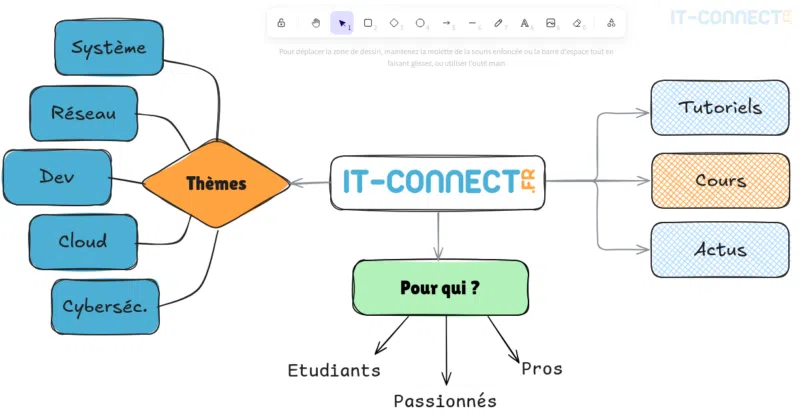 Exemple de graphique créé via Excalidraw.