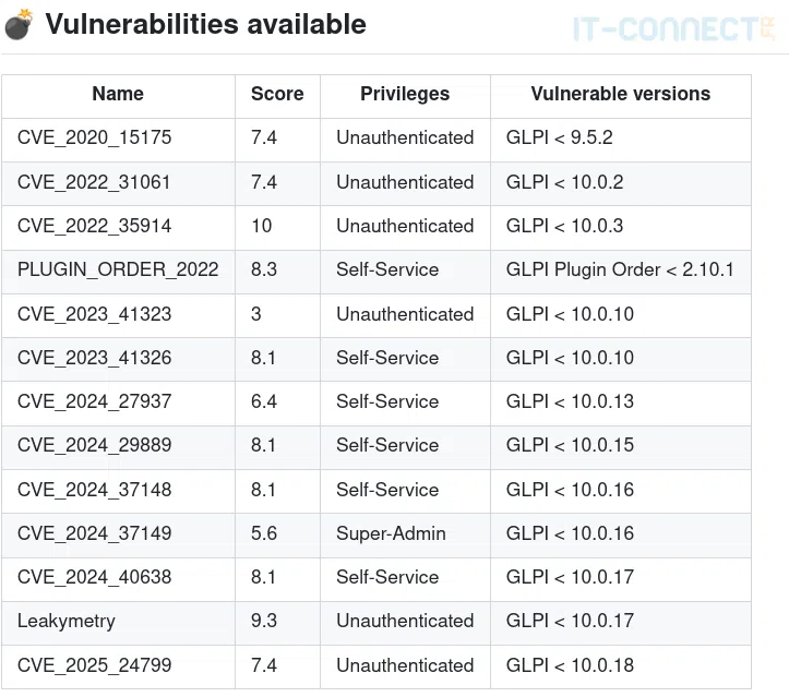Liste des CVE prises en charge par glpwnme (début 2025).