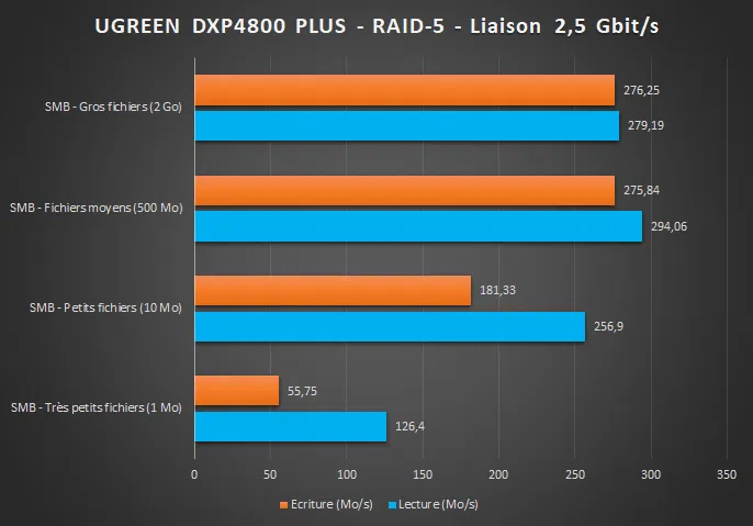 UGREEN NASync DXP4800 Plus - Benchmark avec 2.5 GbE