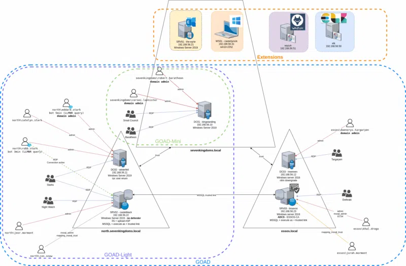 Source : https://github.com/Orange-Cyberdefense/GOAD/blob/main/docs/img/diagram-GOADv3-full.png