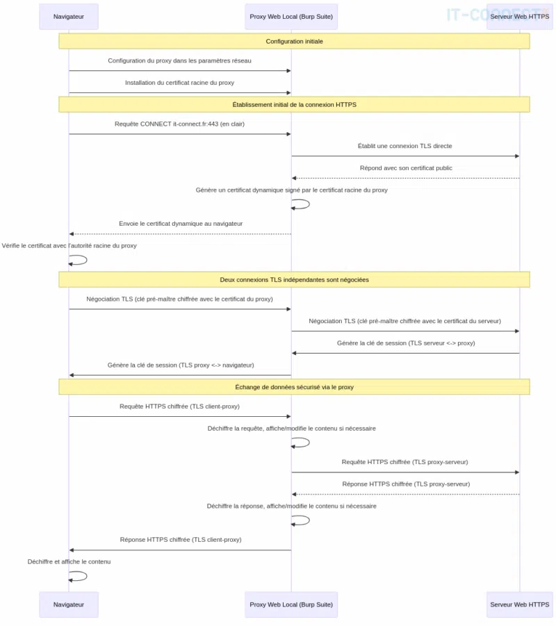 Schéma des communications TLS/HTTPS entre un navigateur, un proxy local et un service web.