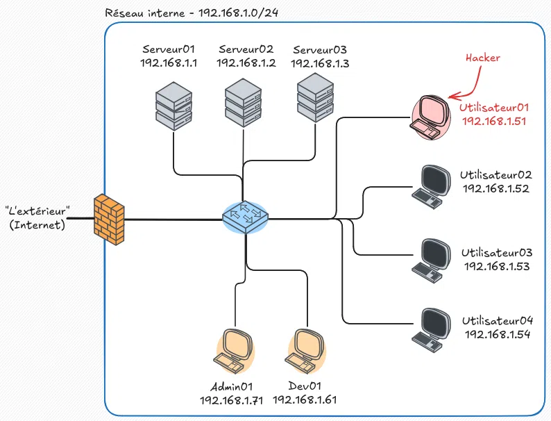 Exemple d'architecture réseau "à plat".
