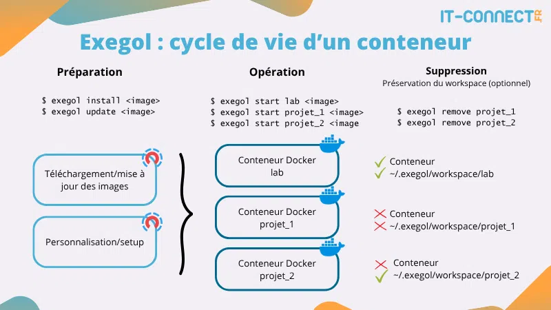 Cycle de vie d'un conteneur Exegol
