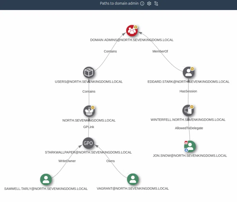 Exemple de chemin d'attaque produit par AD-Miner.