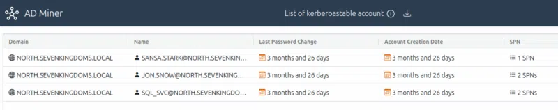 Liste des comptes du domaine kerberoastables.