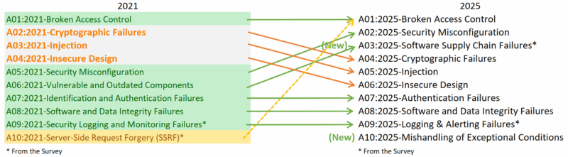 Evolution de l'OWASP Top Ten 2021 vers 2025.