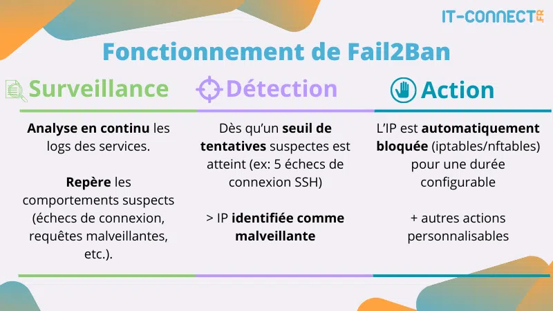 Fonctionnement de Fail2ban.