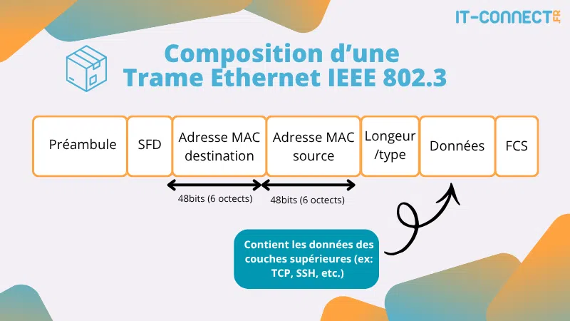 Composition d'une trame Ethernet.
