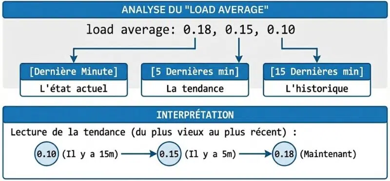 Analyse du Load Average de Linux - Schéma